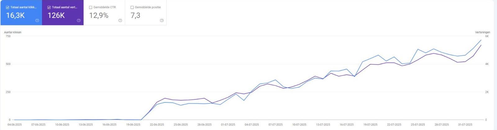 Google Search Console van ons eigen datingproject