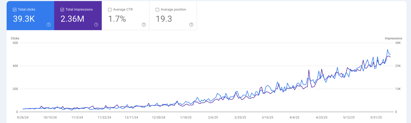 Google Search Console van ons eigen hondenproject